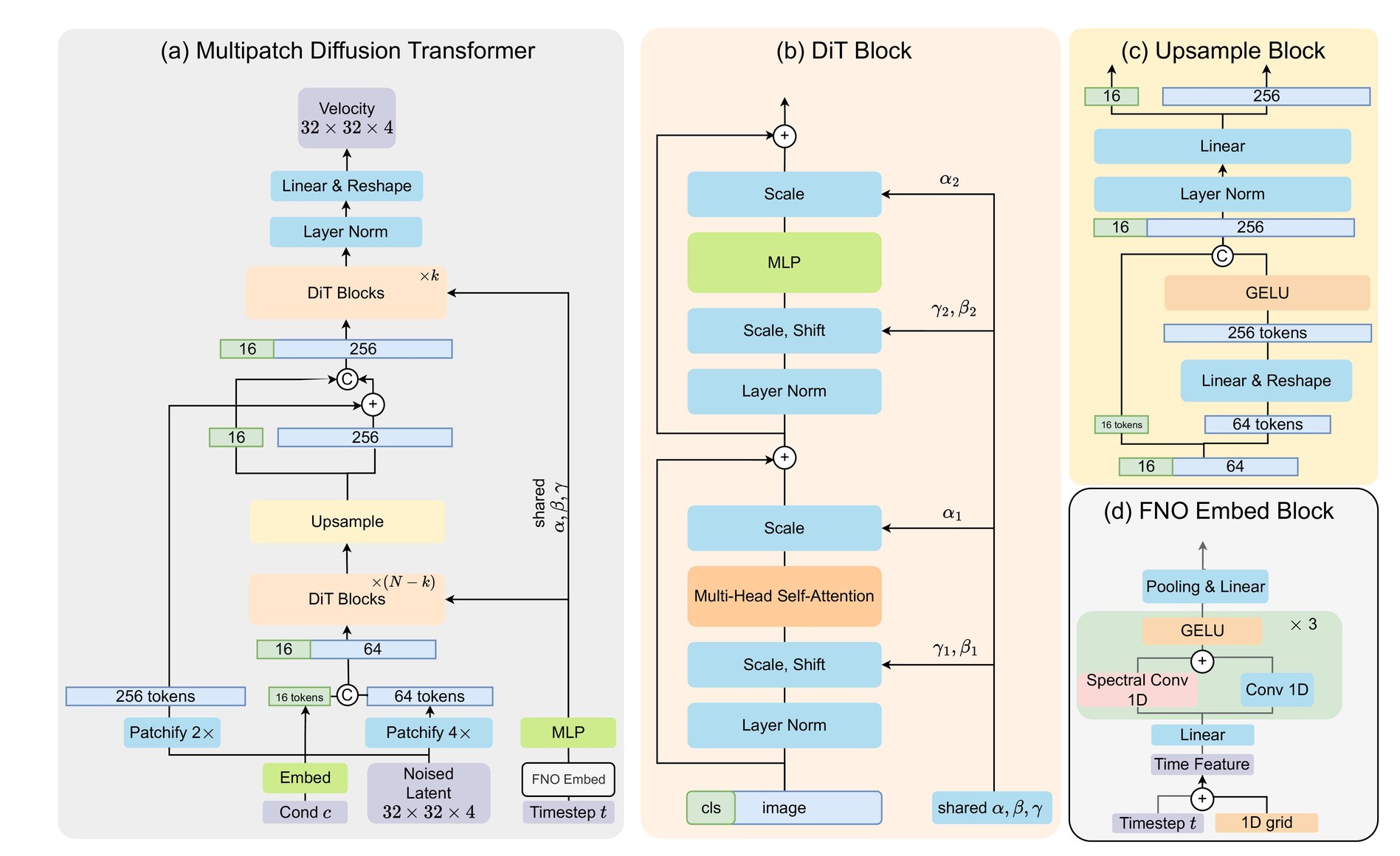 MPDiT architecture overview